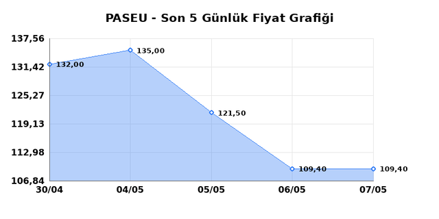 PASIFIK EURASIA LOJISTIK (PASEU) 08 Mayıs Cuma 2026 G&uuml;nl&uuml;k Teknik Analiz 1