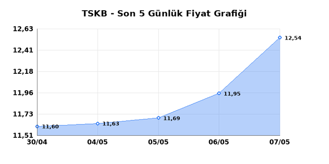 T.S.K.B. (TSKB) 08 Mayıs Cuma 2026 G&uuml;nl&uuml;k Teknik Analiz 1