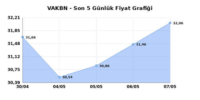 VAKIFLAR BANKASI (VAKBN) 08 Mayıs Cuma 2026 Günlük Teknik Analiz 1