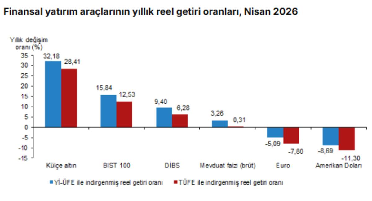 T&Uuml;İK a&ccedil;ıkladı: Nisanda altın ve dolar alan kaybetti, G&ouml;rsel 3