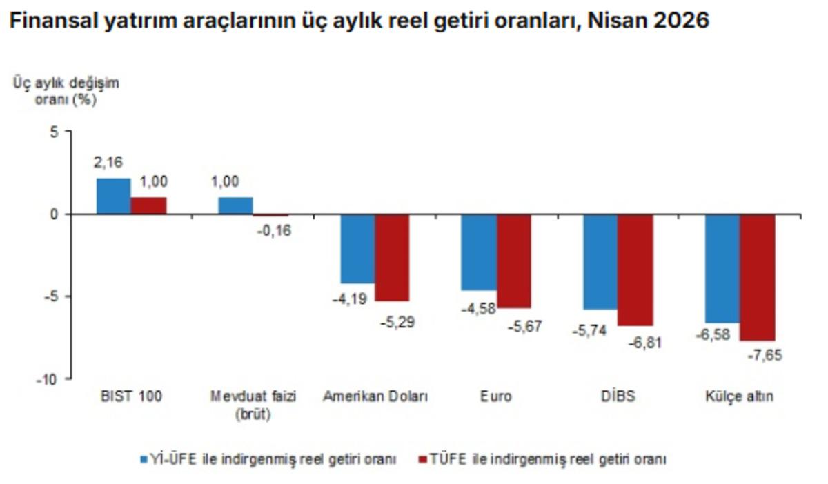 T&Uuml;İK a&ccedil;ıkladı: Nisanda altın ve dolar alan kaybetti, G&ouml;rsel 2