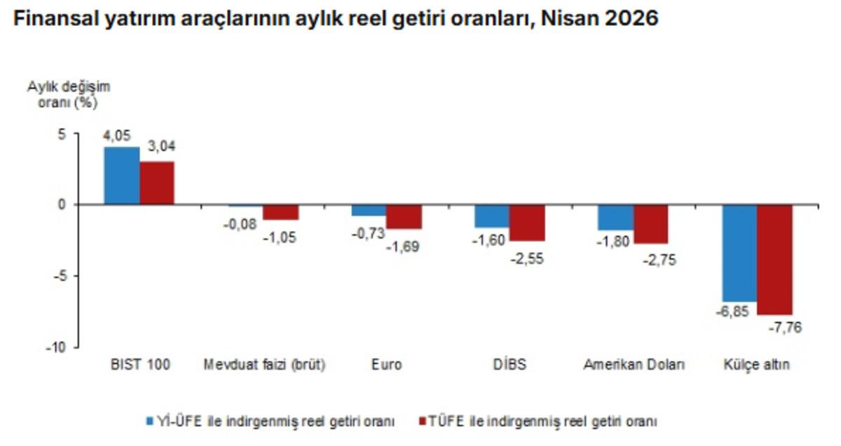T&Uuml;İK a&ccedil;ıkladı: Nisanda altın ve dolar alan kaybetti, G&ouml;rsel 1