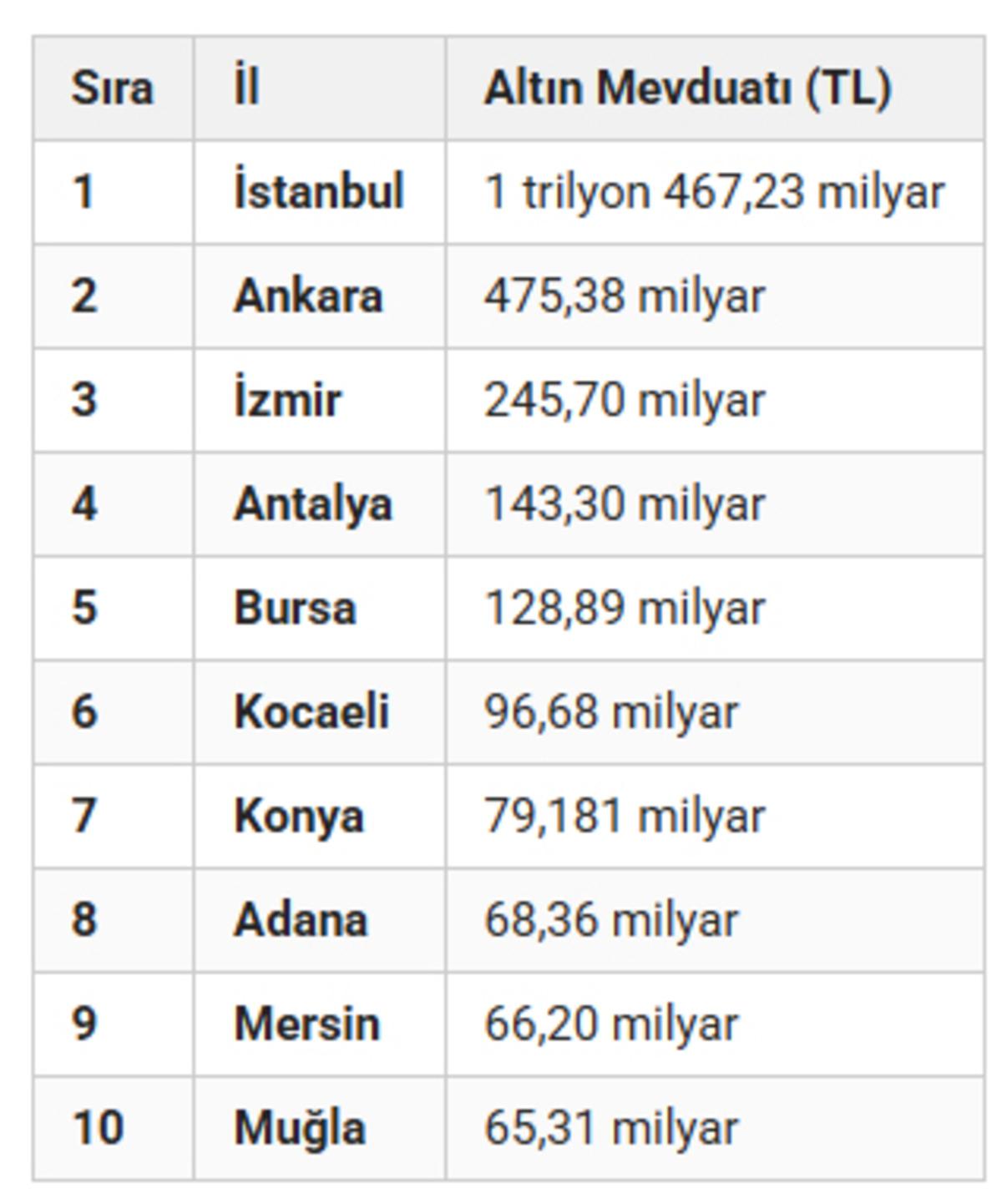 Rize ve İstanbul detayı.... İşte en &ccedil;ok altın tutan iller! Liste değişti 4