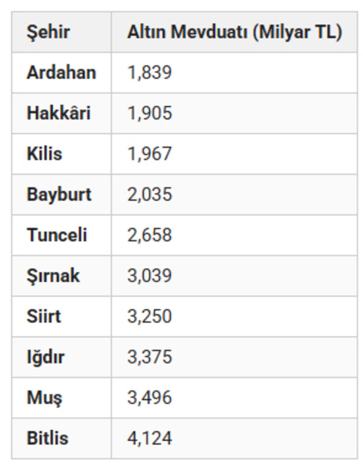 Rize ve İstanbul detayı.... İşte en &ccedil;ok altın tutan iller! Liste değişti 5