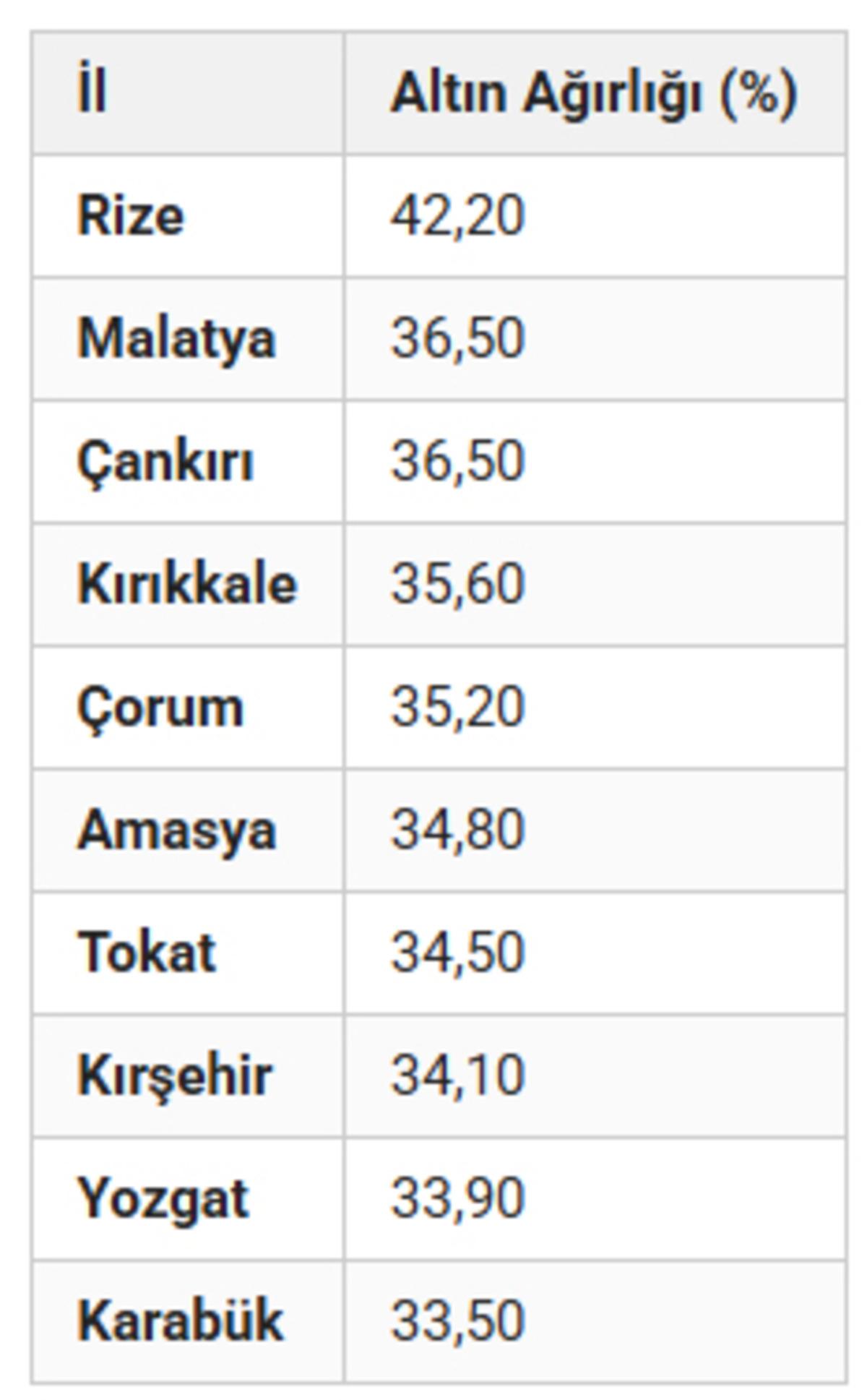 Rize ve İstanbul detayı.... İşte en &ccedil;ok altın tutan iller! Liste değişti 6