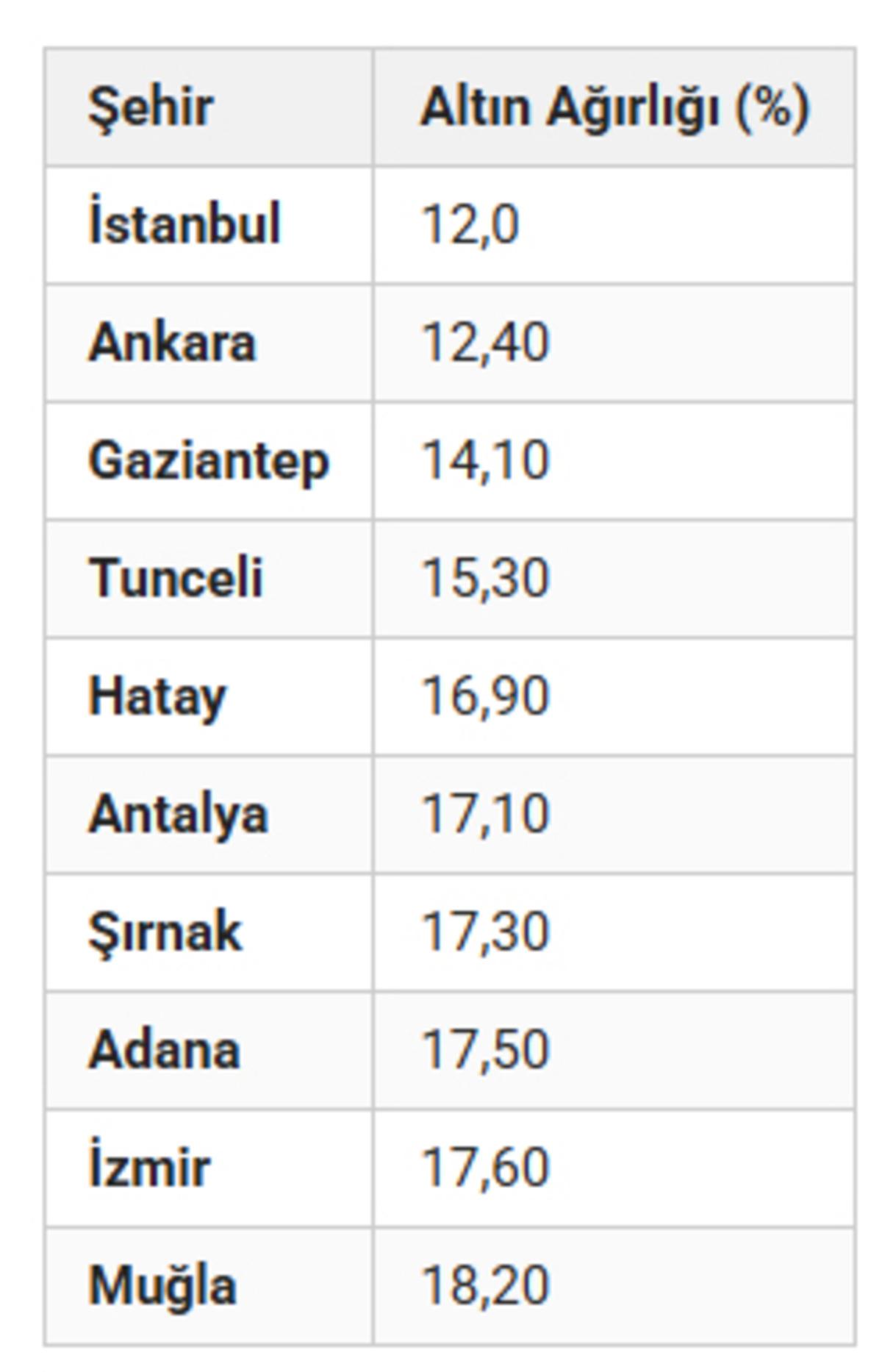 Rize ve İstanbul detayı.... İşte en &ccedil;ok altın tutan iller! Liste değişti 7