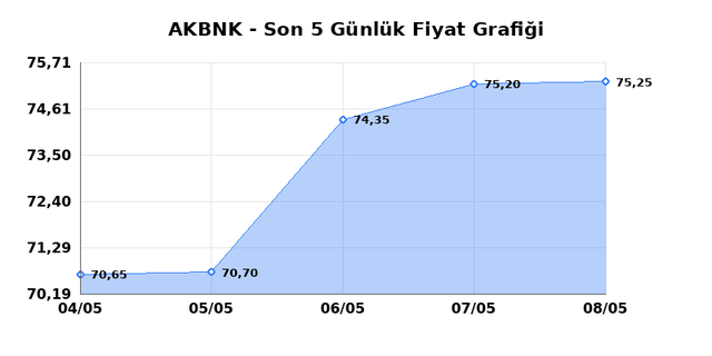 AKBANK (AKBNK) 11 Mayıs Pazartesi 2026 G&uuml;nl&uuml;k Teknik Analiz 1