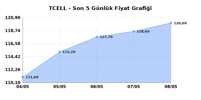 TURKCELL (TCELL) 11 Mayıs Pazartesi 2026 G&uuml;nl&uuml;k Teknik Analiz 1