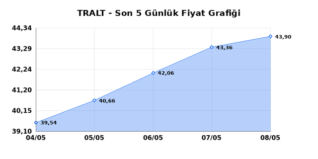 TURK ALTIN ISLETMELERI (TRALT) 11 Mayıs Pazartesi 2026 G&uuml;nl&uuml;k Teknik Analiz 1