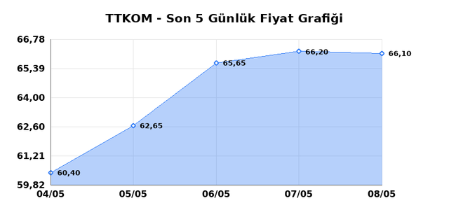 TURK TELEKOM (TTKOM) 11 Mayıs Pazartesi 2026 G&uuml;nl&uuml;k Teknik Analiz 1