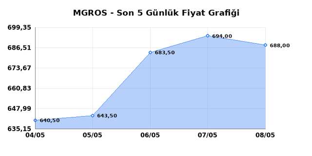MIGROS TICARET (MGROS) 11 Mayıs Pazartesi 2026 Günlük Teknik Analiz 1
