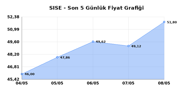 ŞİŞECAM (SISE) 11 Mayıs Pazartesi 2026 G&uuml;nl&uuml;k Teknik Analiz 1
