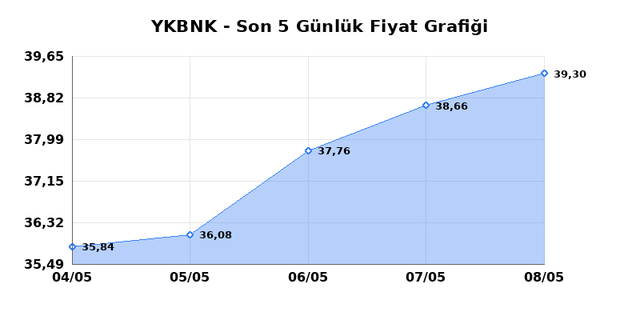 YAPI VE KREDİ BANKASI (YKBNK) 11 Mayıs Pazartesi 2026 G&uuml;nl&uuml;k Teknik Analiz 1