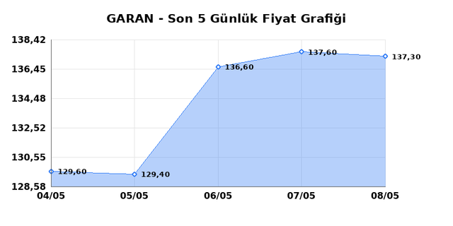 GARANTİ BANKASI (GARAN) 11 Mayıs Pazartesi 2026 G&uuml;nl&uuml;k Teknik Analiz 1