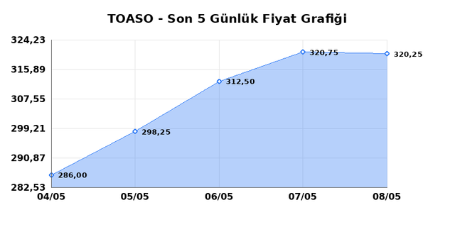 TOFAS OTO. FAB. (TOASO) 11 Mayıs Pazartesi 2026 G&uuml;nl&uuml;k Teknik Analiz 1