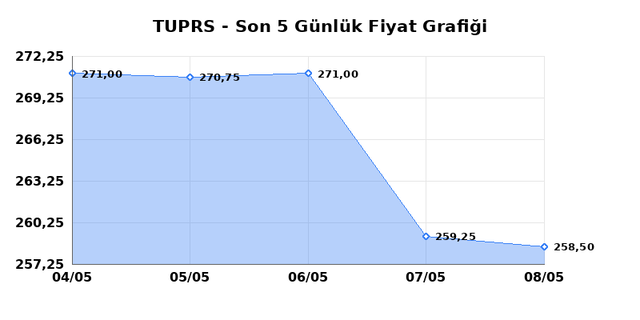 TÜPRAŞ (TUPRS) 11 Mayıs Pazartesi 2026 Günlük Teknik Analiz 1