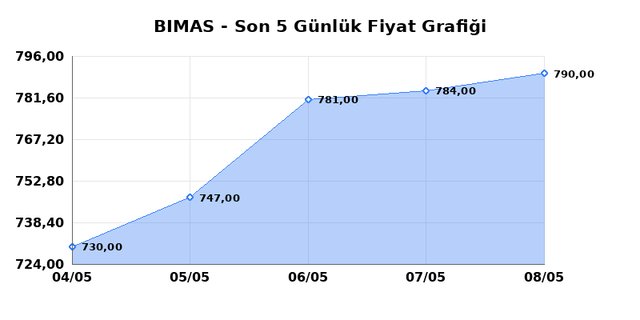 BİM BİRLEŞİK MAĞAZALAR (BIMAS) 11 Mayıs Pazartesi 2026 G&uuml;nl&uuml;k Teknik Analiz 1