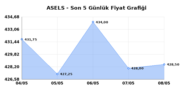 ASELSAN (ASELS) 11 Mayıs Pazartesi 2026 G&uuml;nl&uuml;k Teknik Analiz 1
