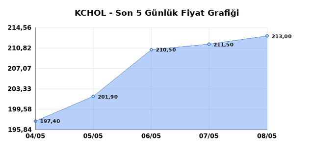 KO&Ccedil; HOLDİNG (KCHOL) 11 Mayıs Pazartesi 2026 G&uuml;nl&uuml;k Teknik Analiz 1