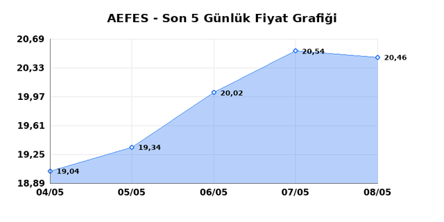 ANADOLU EFES (AEFES) 11 Mayıs Pazartesi 2026 G&uuml;nl&uuml;k Teknik Analiz 1