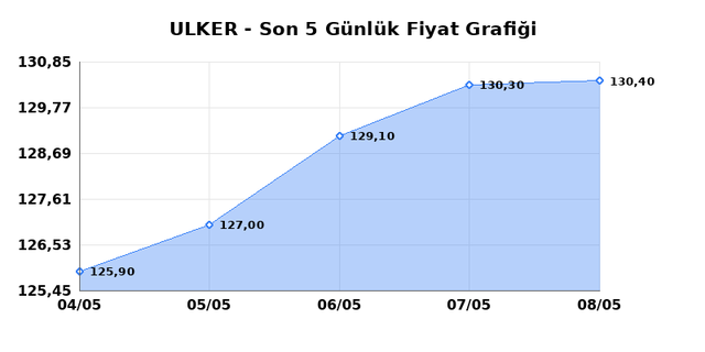 ULKER BISKUVI (ULKER) 11 Mayıs Pazartesi 2026 G&uuml;nl&uuml;k Teknik Analiz 1