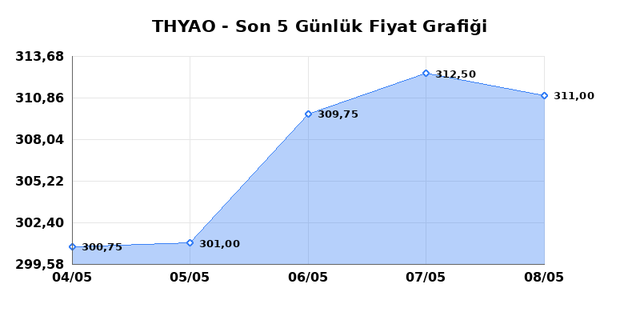 T&Uuml;RK HAVA YOLLARI (THYAO) 11 Mayıs Pazartesi 2026 G&uuml;nl&uuml;k Teknik Analiz 1