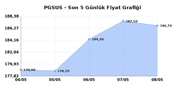 PEGASUS (PGSUS) 11 Mayıs Pazartesi 2026 G&uuml;nl&uuml;k Teknik Analiz 1