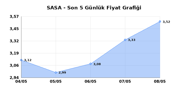 SASA POLYESTER (SASA) 11 Mayıs Pazartesi 2026 Günlük Teknik Analiz 1