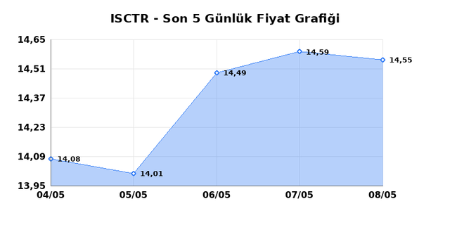 İŞ BANKASI (C) (ISCTR) 11 Mayıs Pazartesi 2026 G&uuml;nl&uuml;k Teknik Analiz 1