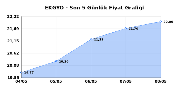 EMLAK KONUT GMYO (EKGYO) 11 Mayıs Pazartesi 2026 G&uuml;nl&uuml;k Teknik Analiz 1