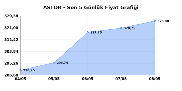 ASTOR ENERJI (ASTOR) 11 Mayıs Pazartesi 2026 G&uuml;nl&uuml;k Teknik Analiz 1