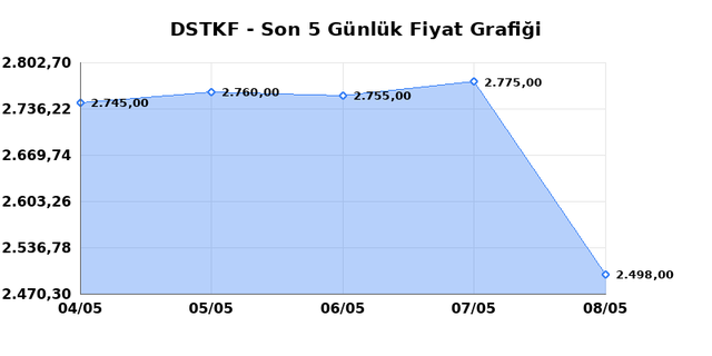 DESTEK FINANS FAKTORING (DSTKF) 11 Mayıs Pazartesi 2026 G&uuml;nl&uuml;k Teknik Analiz 1