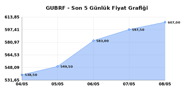 GUBRE FABRIK (GUBRF) 11 Mayıs Pazartesi 2026 G&uuml;nl&uuml;k Teknik Analiz 1