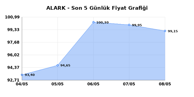 ALARKO HOLDING (ALARK) 11 Mayıs Pazartesi 2026 G&uuml;nl&uuml;k Teknik Analiz 1