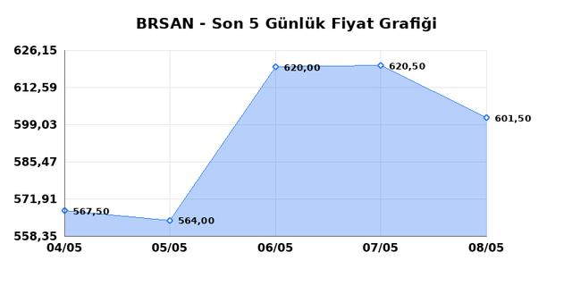 BORUSAN BORU SANAYI (BRSAN) 11 Mayıs Pazartesi 2026 G&uuml;nl&uuml;k Teknik Analiz 1