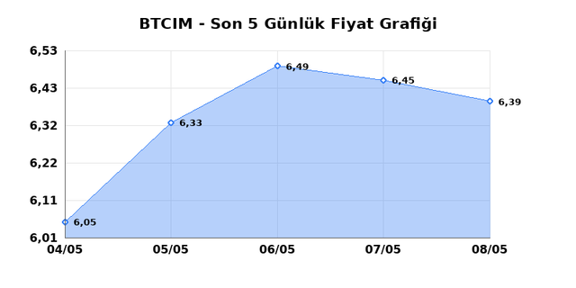 BATI CIMENTO (BTCIM) 11 Mayıs Pazartesi 2026 G&uuml;nl&uuml;k Teknik Analiz 1