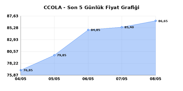 COCA COLA ICECEK (CCOLA) 11 Mayıs Pazartesi 2026 G&uuml;nl&uuml;k Teknik Analiz 1