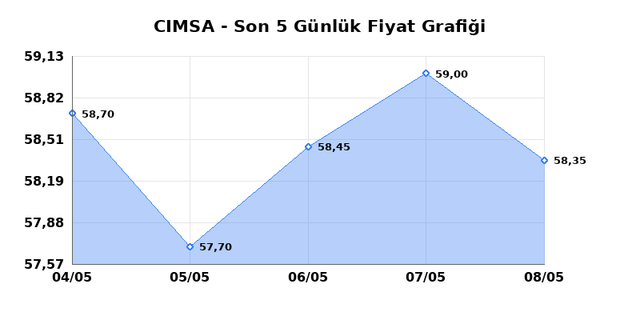 CIMSA (CIMSA) 11 Mayıs Pazartesi 2026 G&uuml;nl&uuml;k Teknik Analiz 1