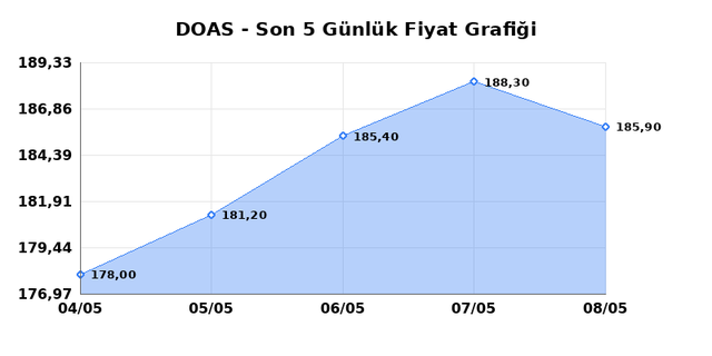 DOGUS OTOMOTIV (DOAS) 11 Mayıs Pazartesi 2026 G&uuml;nl&uuml;k Teknik Analiz 1