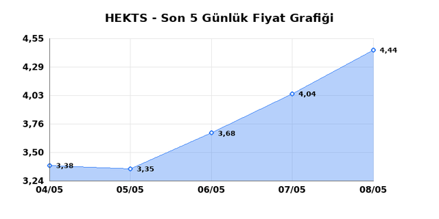 HEKTS (HEKTS) 11 Mayıs Pazartesi 2026 G&uuml;nl&uuml;k Teknik Analiz 1