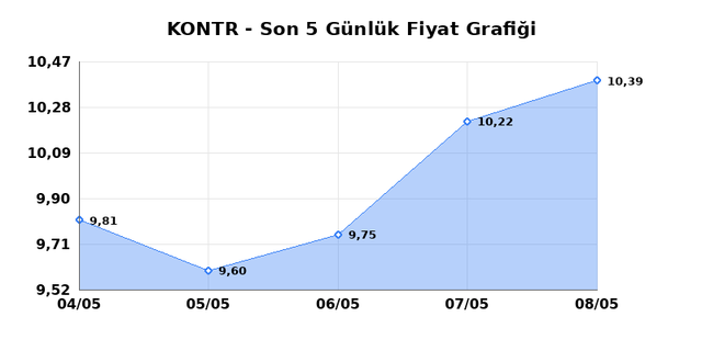 KONTROLMATIK TEKNOLOJI (KONTR) 11 Mayıs Pazartesi 2026 G&uuml;nl&uuml;k Teknik Analiz 1