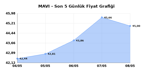 MAVI GIYIM (MAVI) 11 Mayıs Pazartesi 2026 G&uuml;nl&uuml;k Teknik Analiz 1