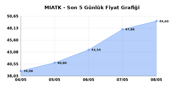 MIA TEKNOLOJI (MIATK) 11 Mayıs Pazartesi 2026 G&uuml;nl&uuml;k Teknik Analiz 1
