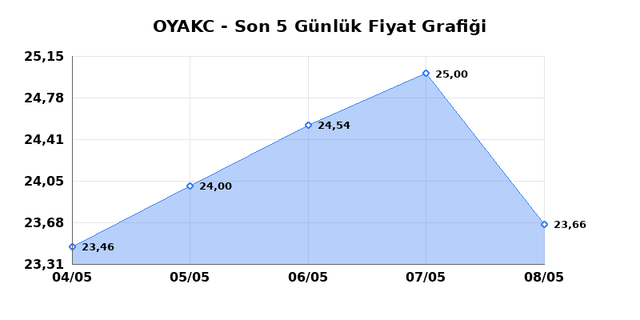 OYAK CIMENTO (OYAKC) 11 Mayıs Pazartesi 2026 G&uuml;nl&uuml;k Teknik Analiz 1
