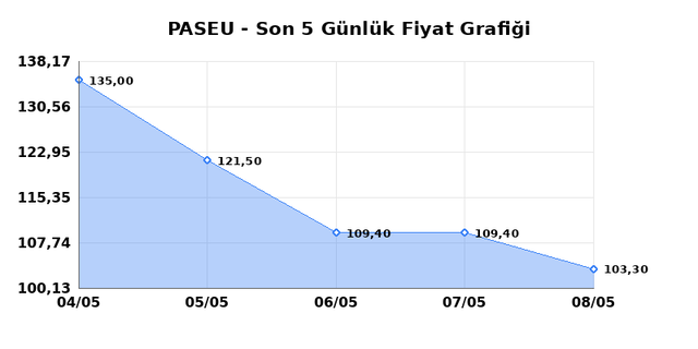PASIFIK EURASIA LOJISTIK (PASEU) 11 Mayıs Pazartesi 2026 G&uuml;nl&uuml;k Teknik Analiz 1