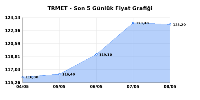 TR ANADOLU METAL MADENCILIK (TRMET) 11 Mayıs Pazartesi 2026 Günlük Teknik Analiz 1