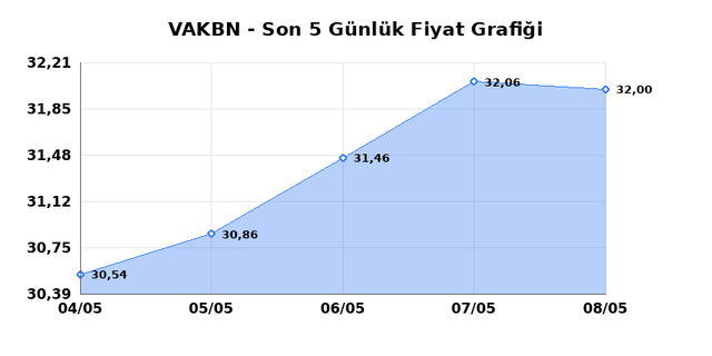 VAKIFLAR BANKASI (VAKBN) 11 Mayıs Pazartesi 2026 G&uuml;nl&uuml;k Teknik Analiz 1