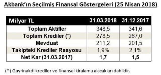 Akbank’tan ilk çeyrekte Türkiye ekonomisine 278 milyar lira kredi desteği