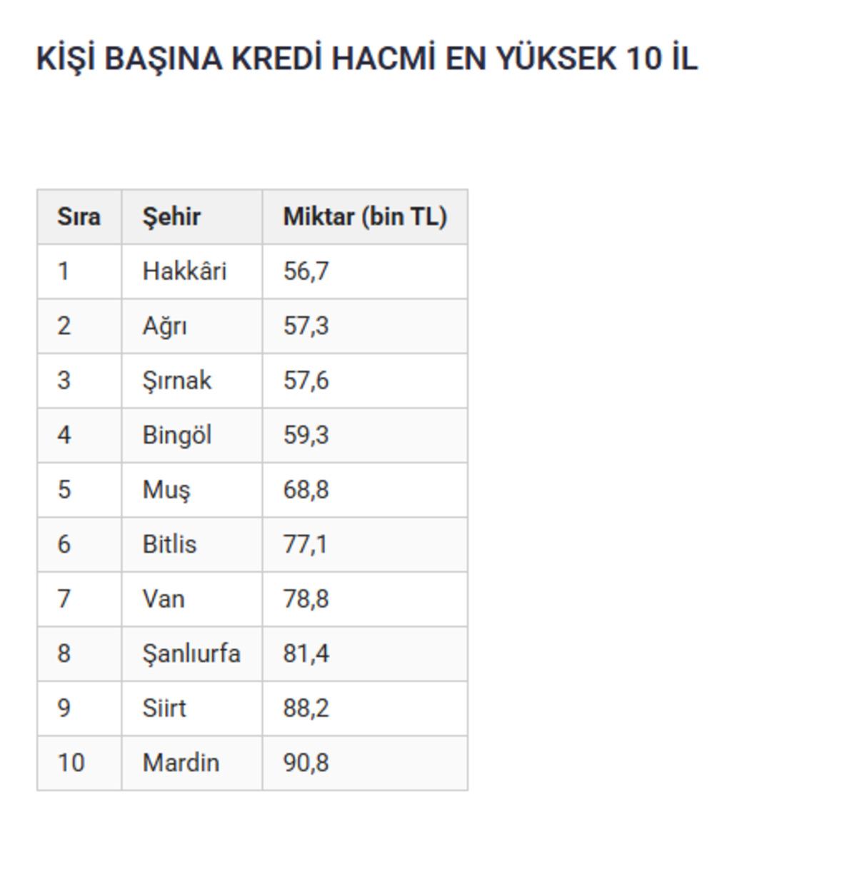 3 b&uuml;y&uuml;kşehir başı &ccedil;ekti! Kişi başına 297 bin TL yi buldu 4