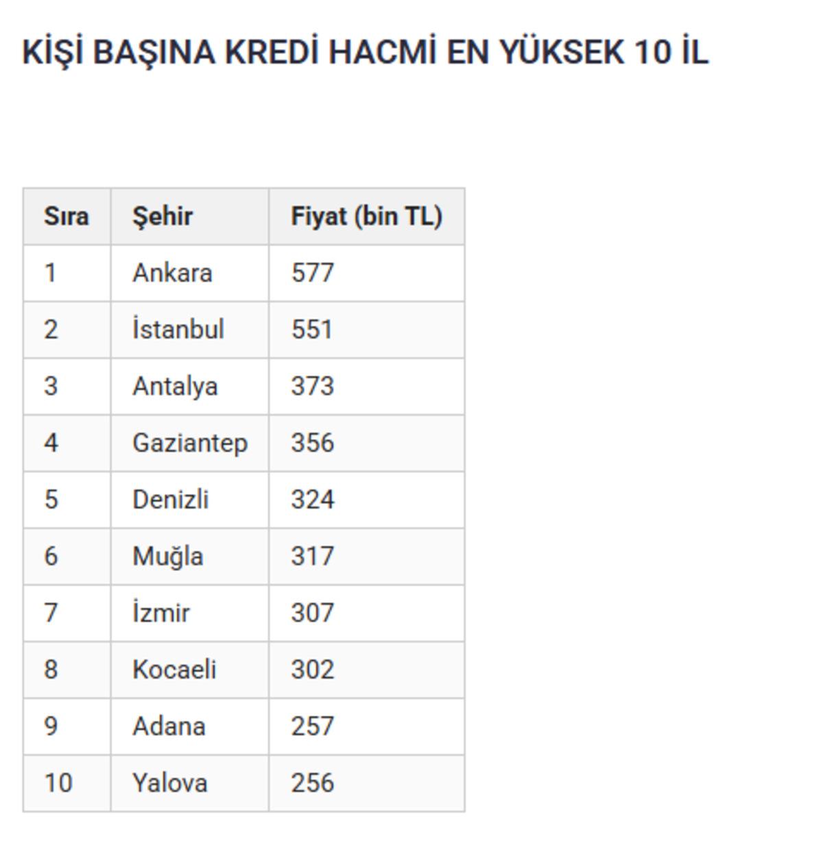 3 b&uuml;y&uuml;kşehir başı &ccedil;ekti! Kişi başına 297 bin TL yi buldu 3